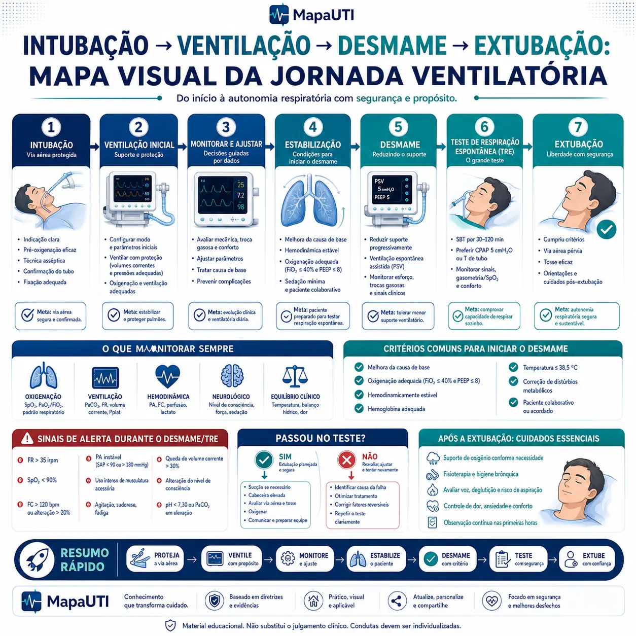 Jornada Ventilatória: intubação à extubação