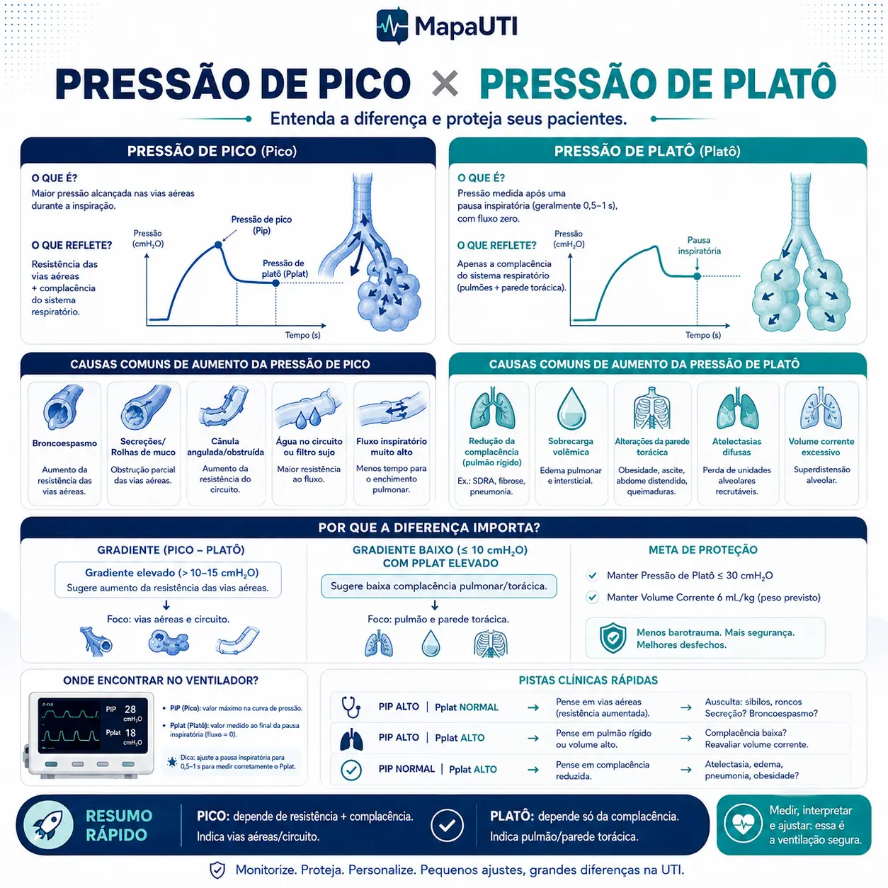 Pressão de Pico × Platô