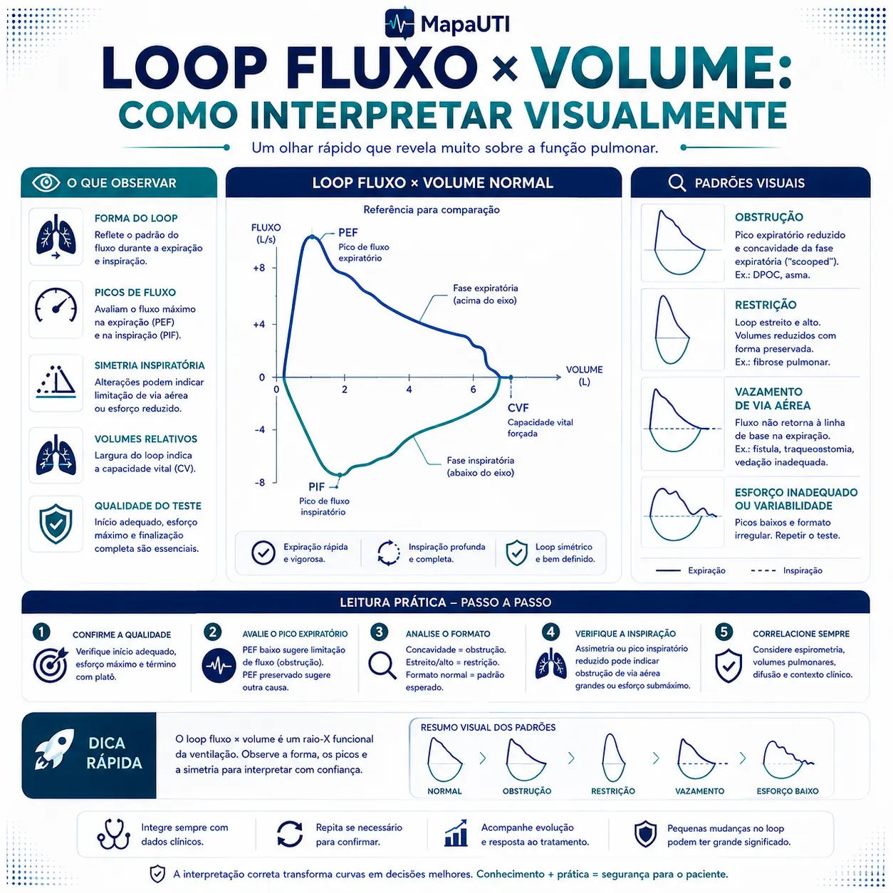 Loop Fluxo × Volume
