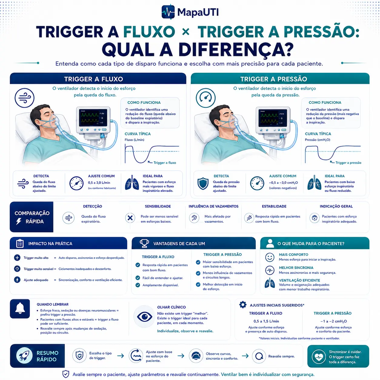 Trigger a Fluxo × a Pressão