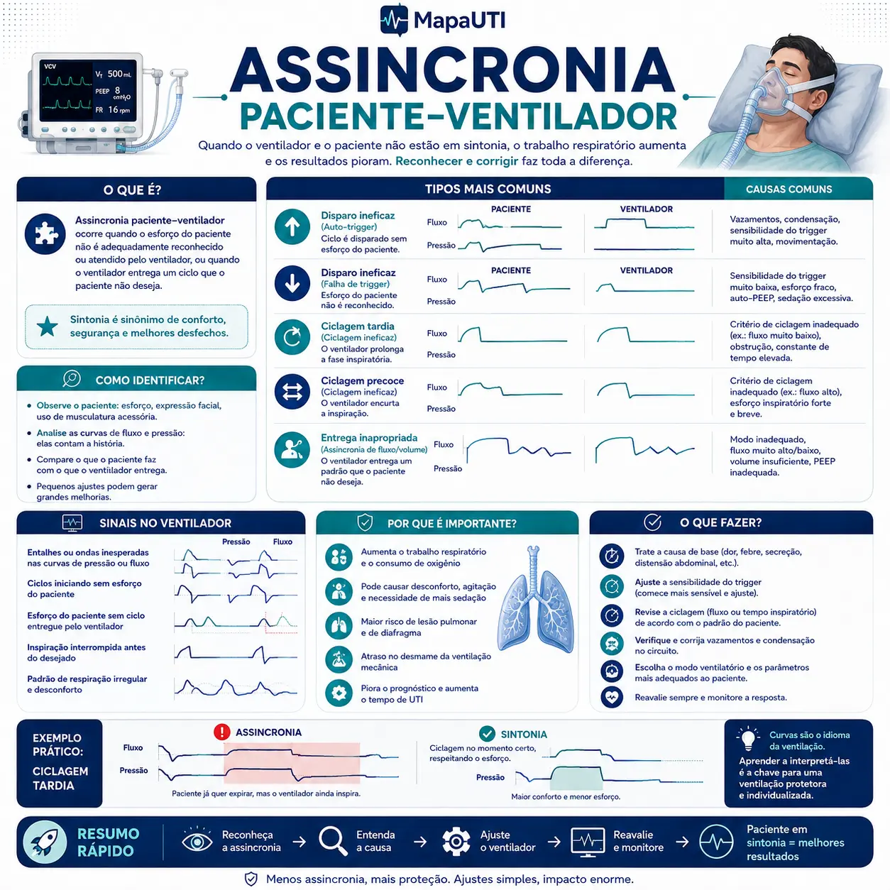 Alarmes do Ventilador