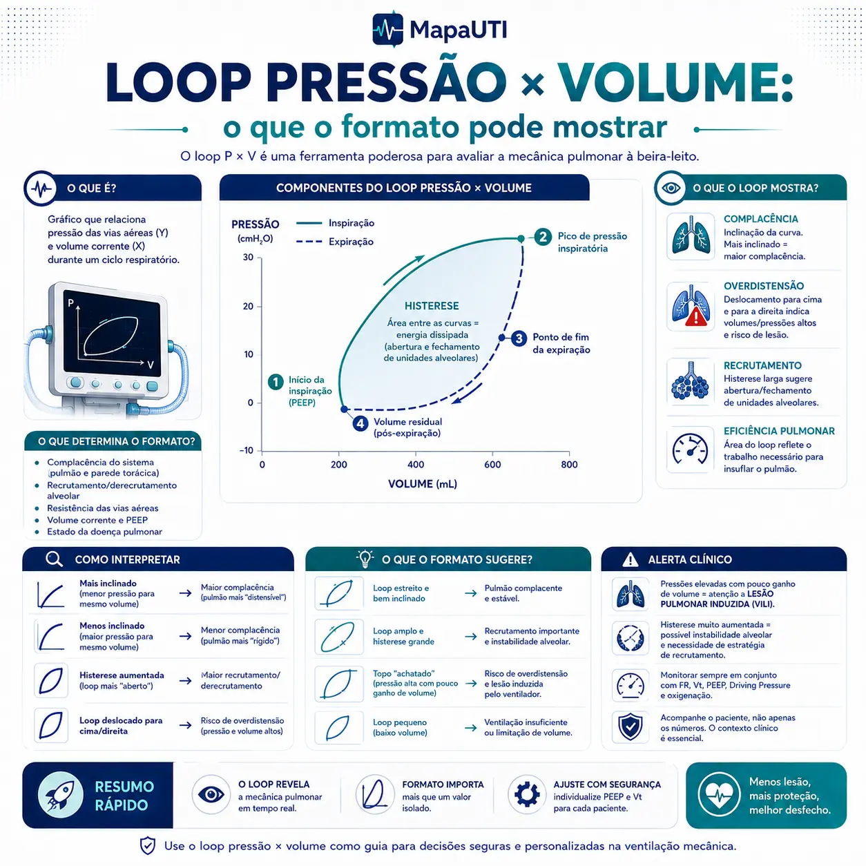 Loop Pressão × Volume