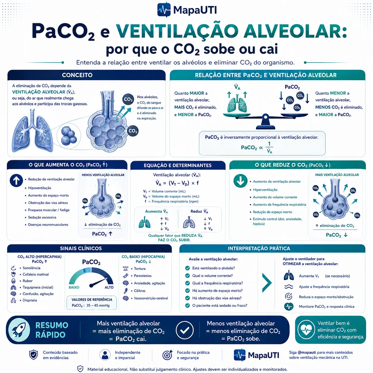 PaCO₂ e Ventilação Alveolar