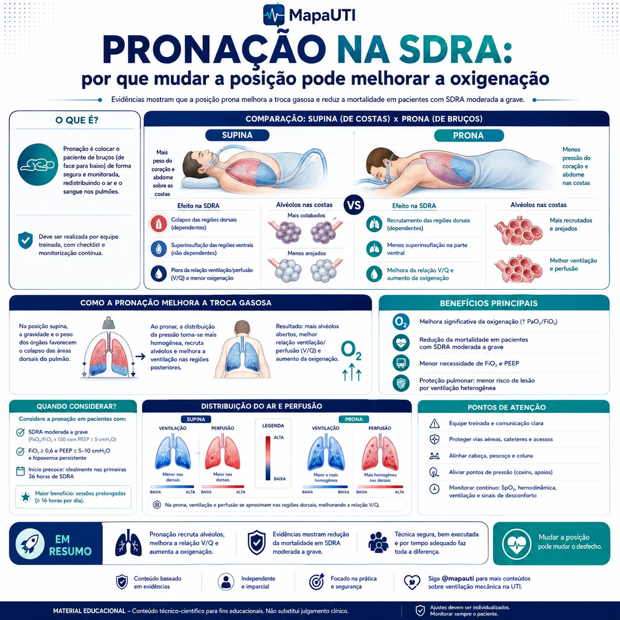 Pronação na SDRA