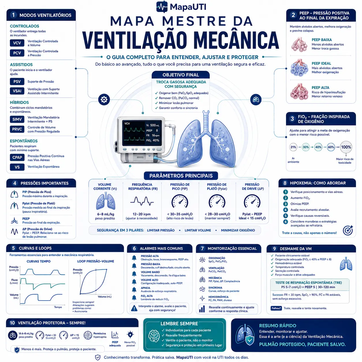 Mapa Mestre da Ventilação Mecânica