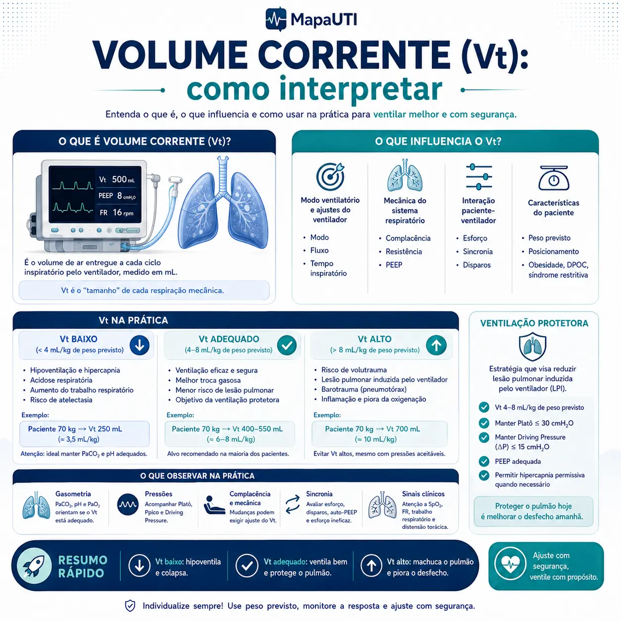 Volume Corrente (Vt)