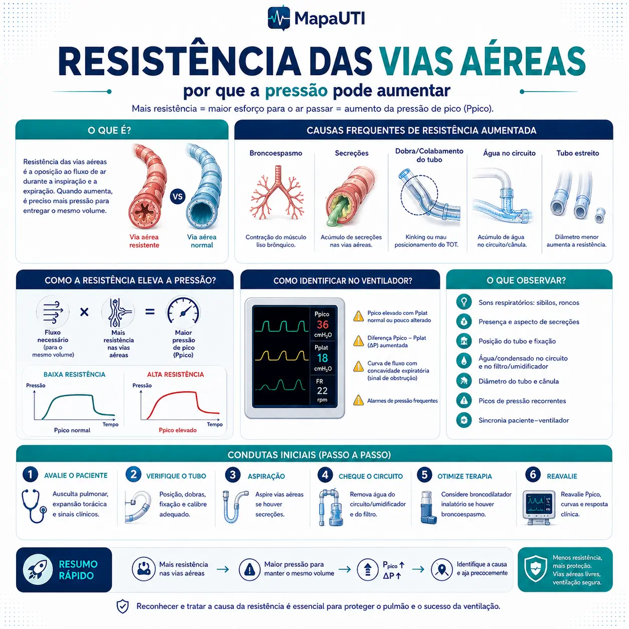 Complacência Pulmonar Baixa