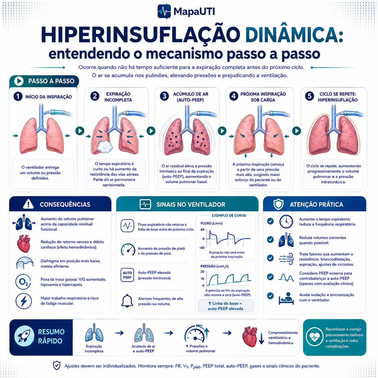 Hiperinsuflação Dinâmica