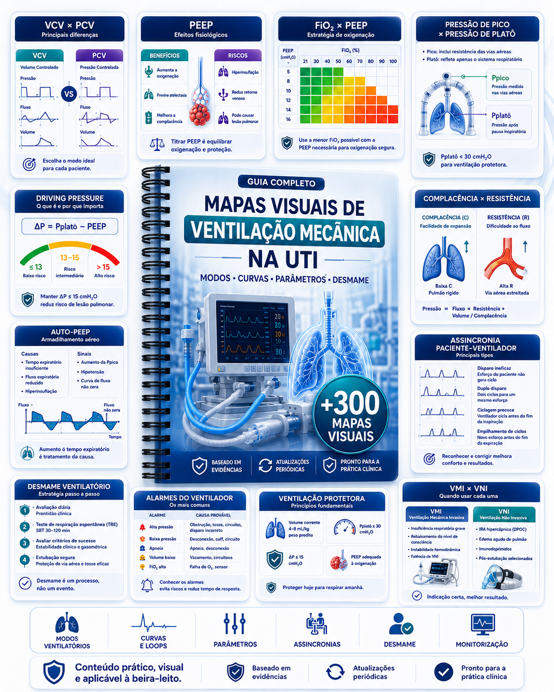 Mapas Visuais de Ventilação Mecânica na UTI — guia com mapas de modos ventilatórios, PEEP, curvas e desmame
