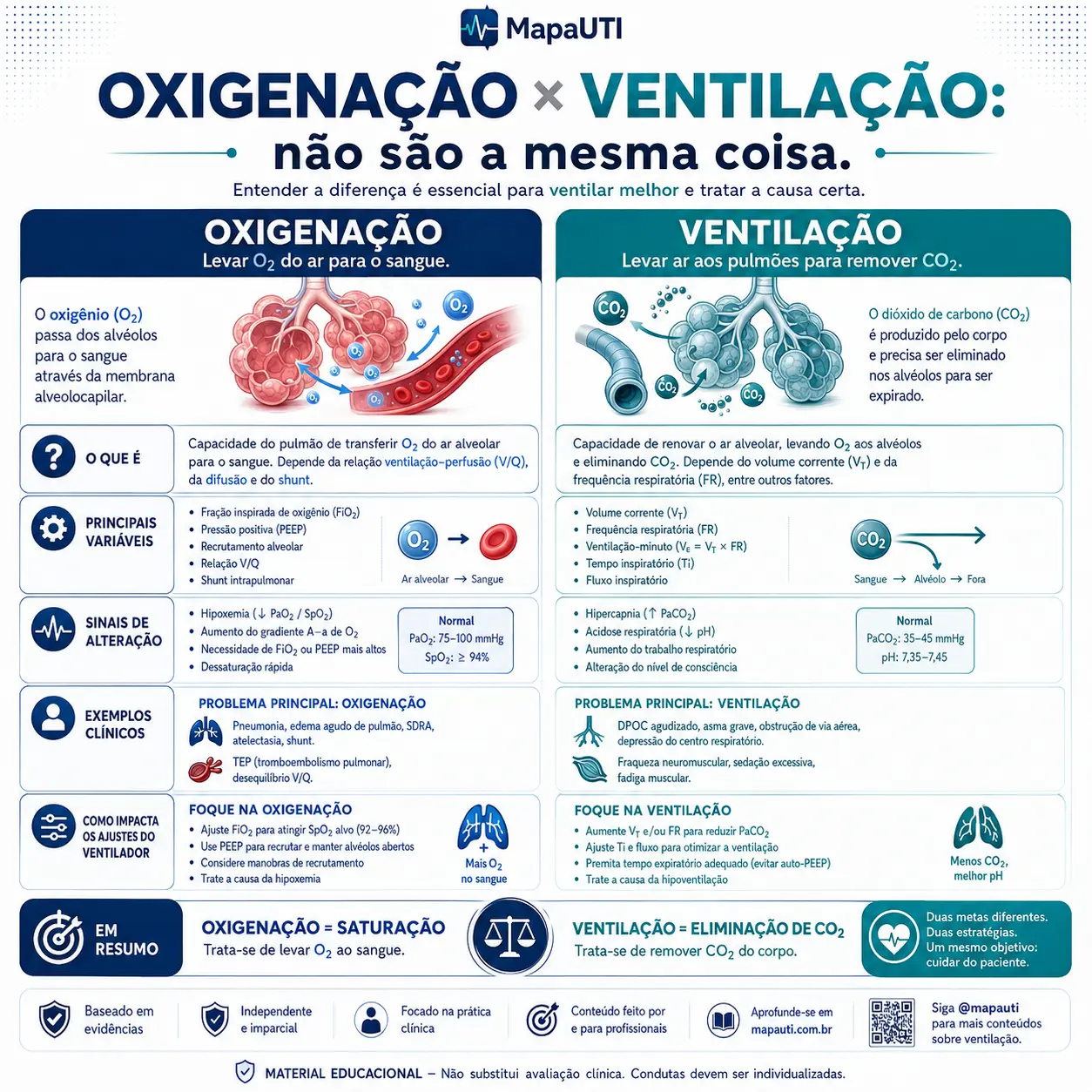 Oxigenação × Ventilação