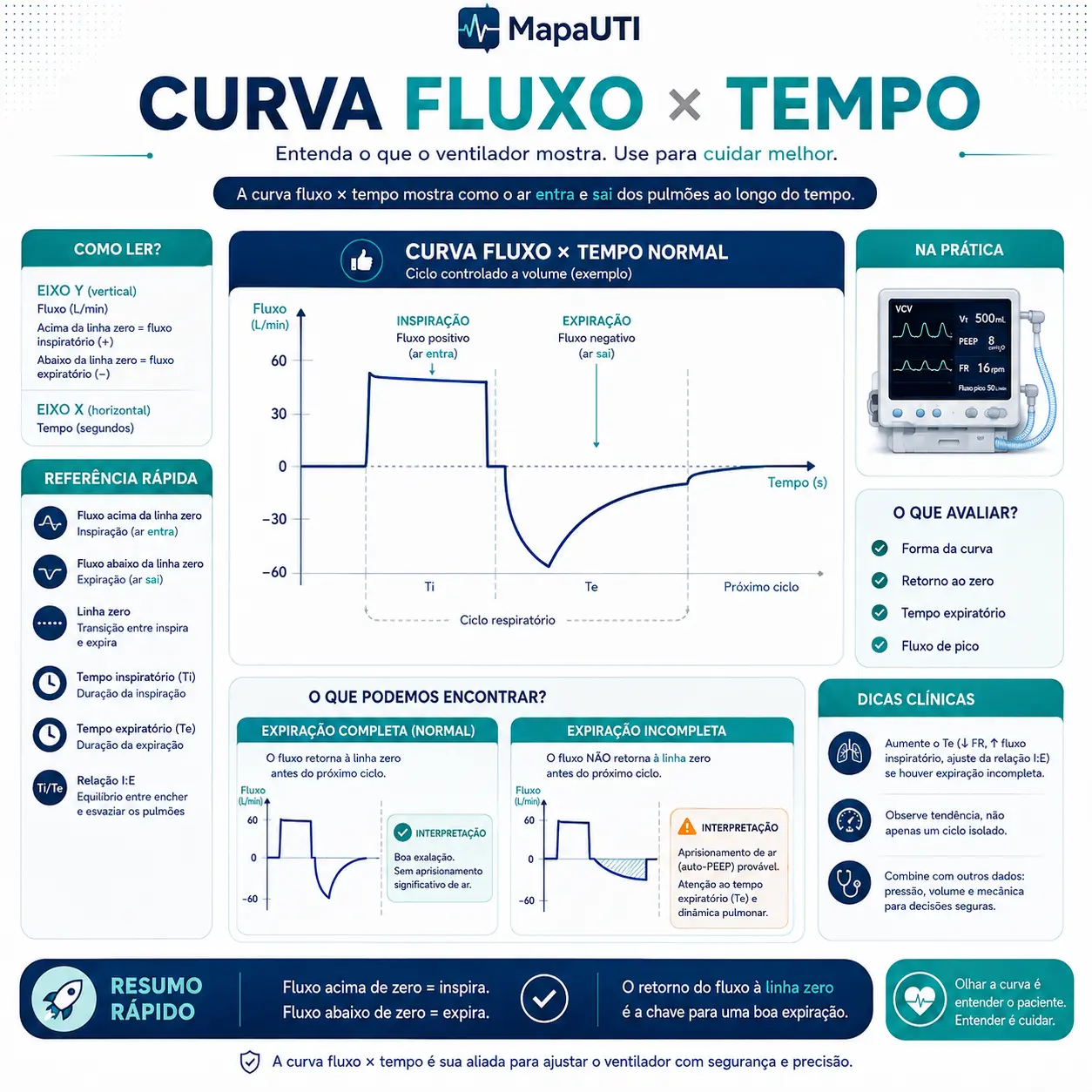 Curva Fluxo × Tempo