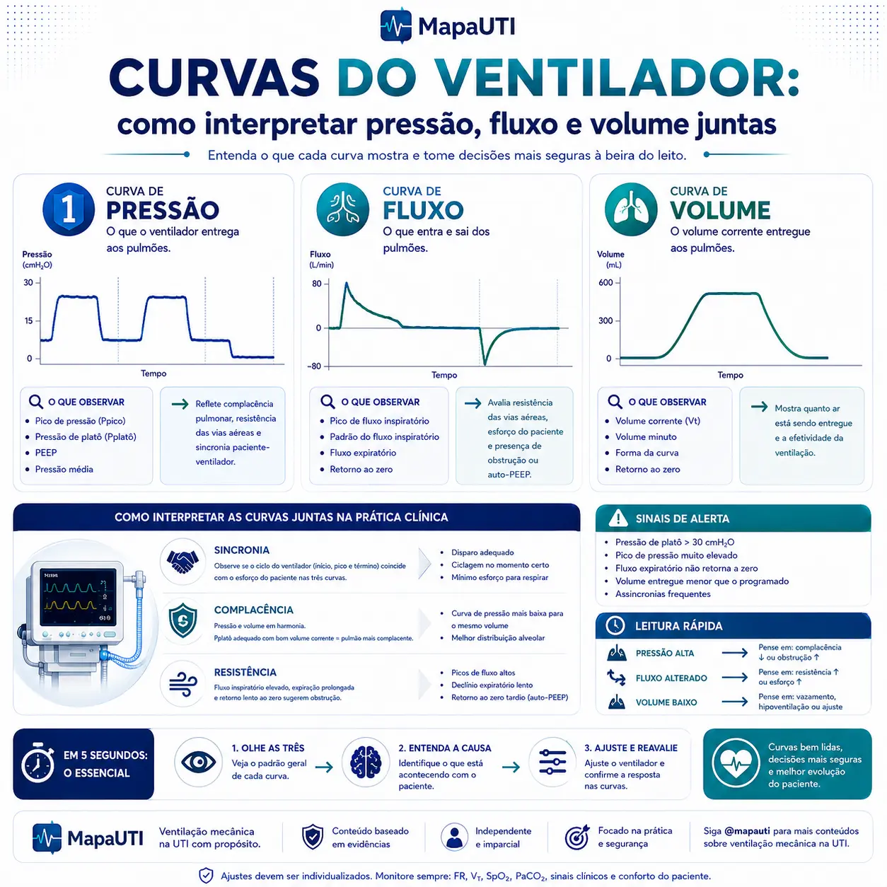 Curvas do Ventilador