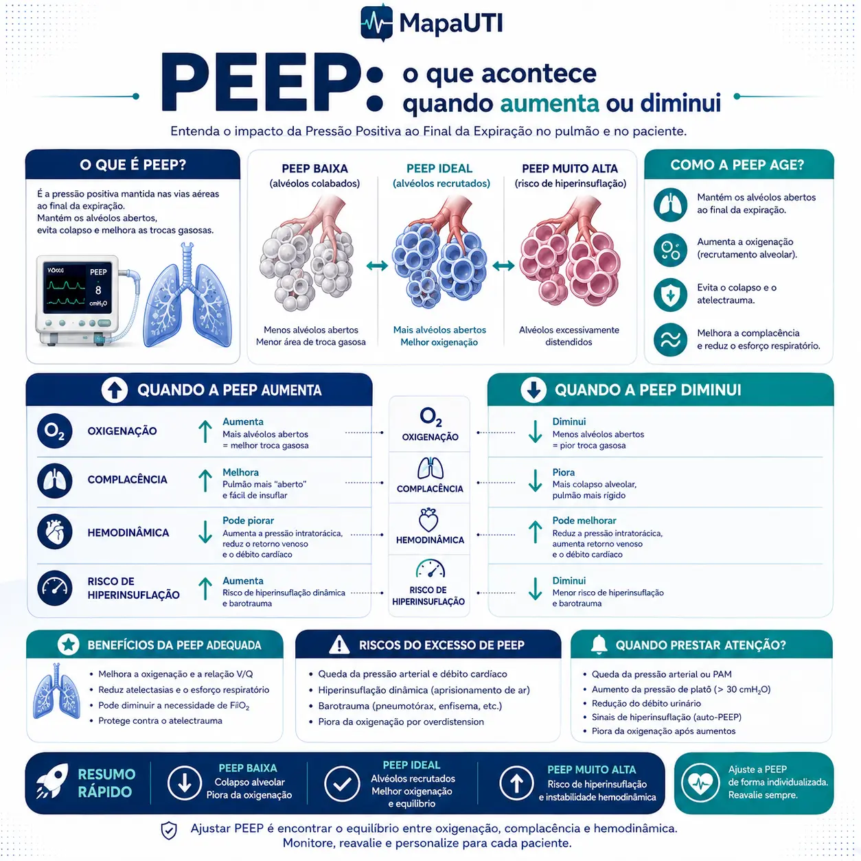 PEEP: aumentar ou diminuir
